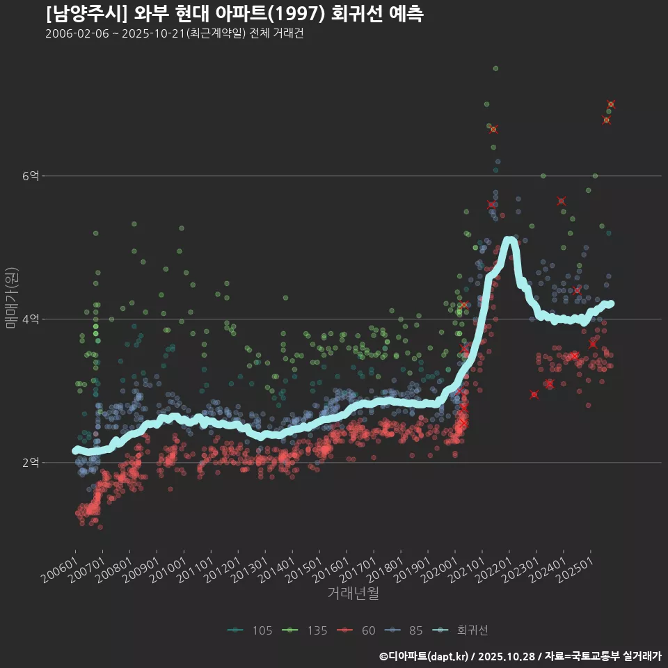[남양주시] 와부 현대 아파트(1997) 회귀선 예측
