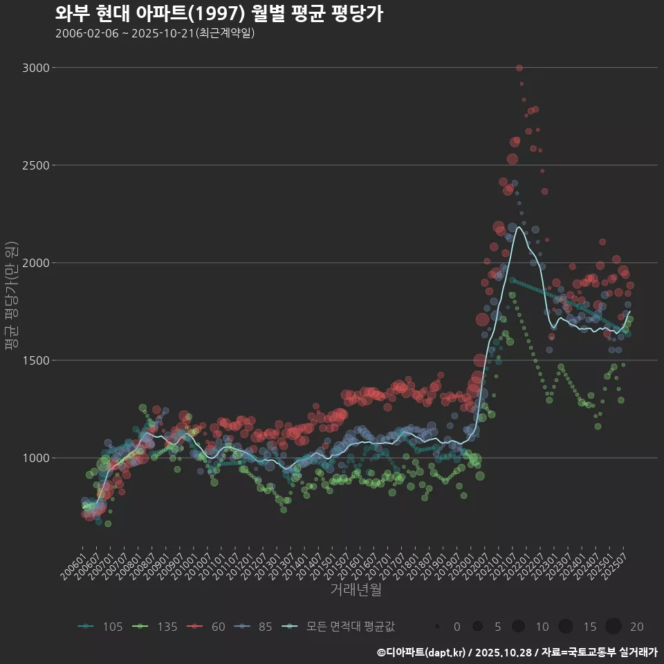 와부 현대 아파트(1997) 월별 평균 평당가