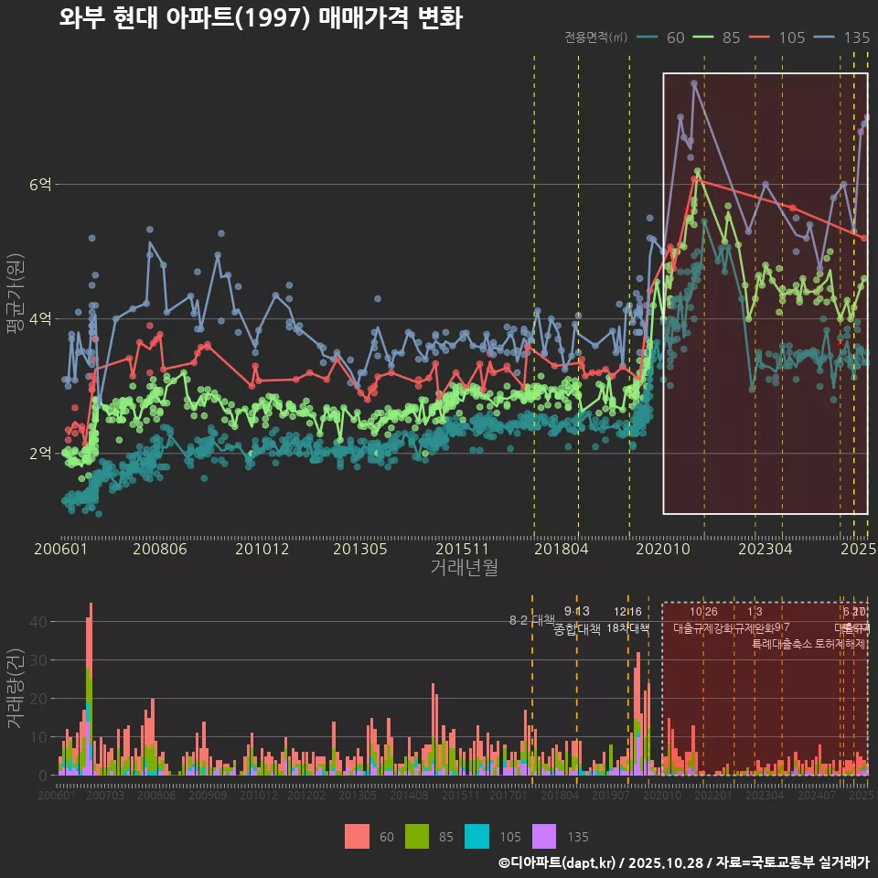 와부 현대 아파트(1997) 매매가격 변화