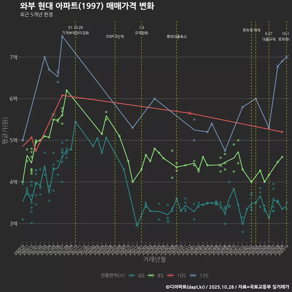 와부 현대 아파트(1997) 매매가격 변화