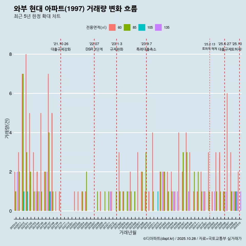와부 현대 아파트(1997) 거래량 변화 흐름