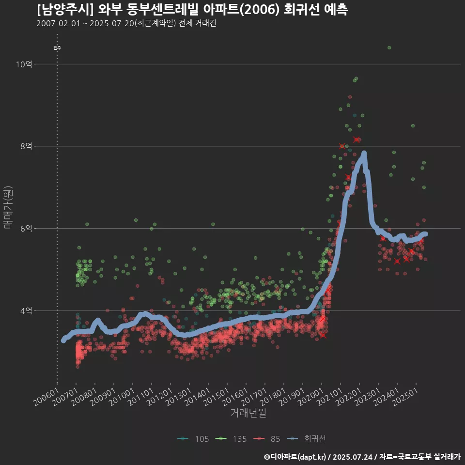 [남양주시] 와부 동부센트레빌 아파트(2006) 회귀선 예측