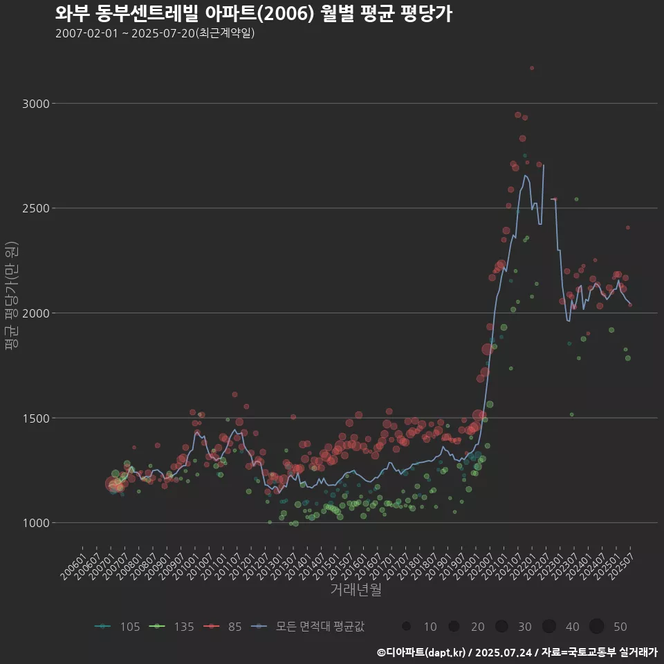 와부 동부센트레빌 아파트(2006) 월별 평균 평당가