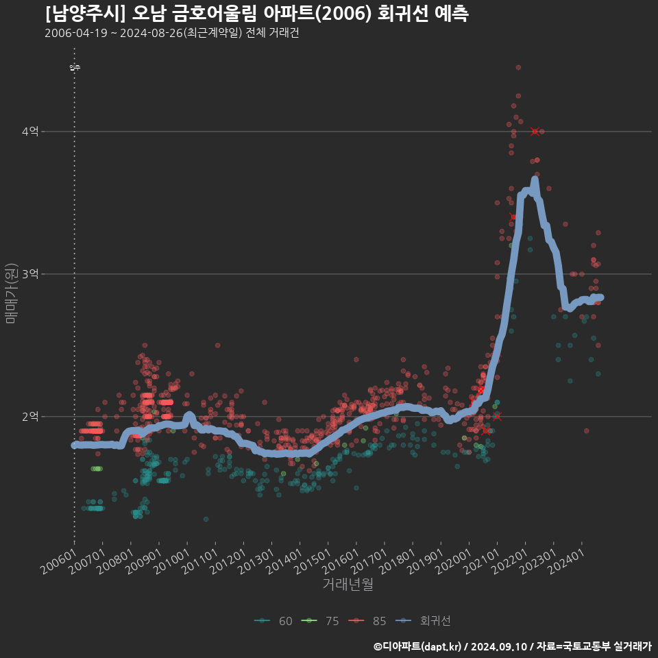 [남양주시] 오남 금호어울림 아파트(2006) 회귀선 예측