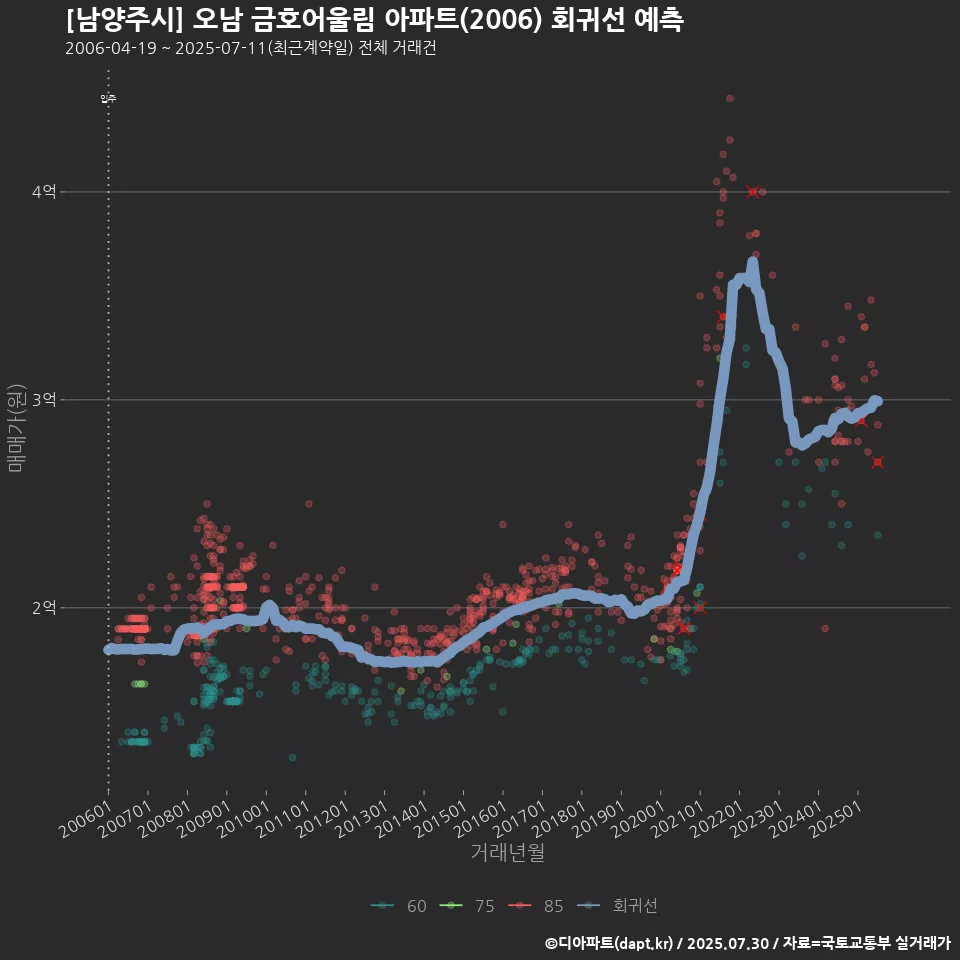 [남양주시] 오남 금호어울림 아파트(2006) 회귀선 예측