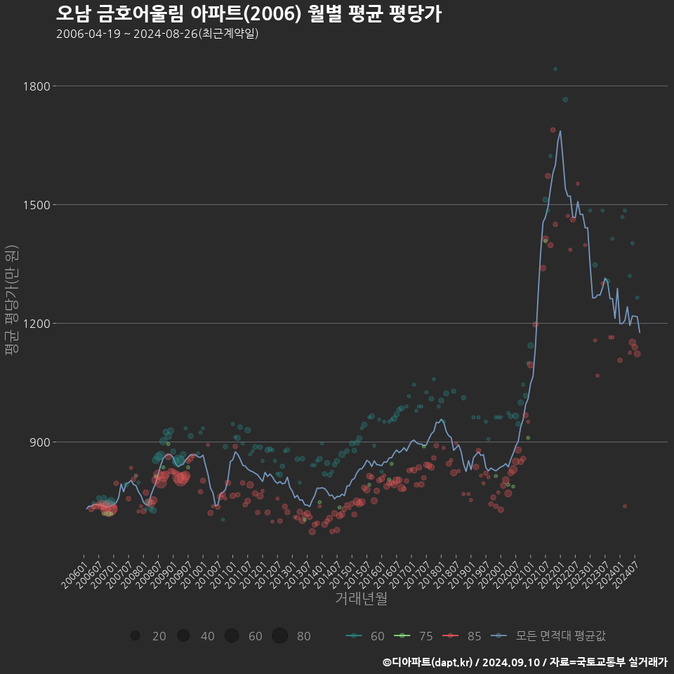 오남 금호어울림 아파트(2006) 월별 평균 평당가