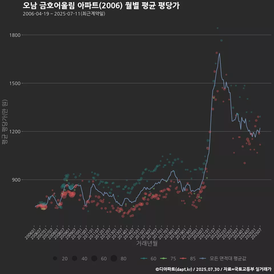 오남 금호어울림 아파트(2006) 월별 평균 평당가