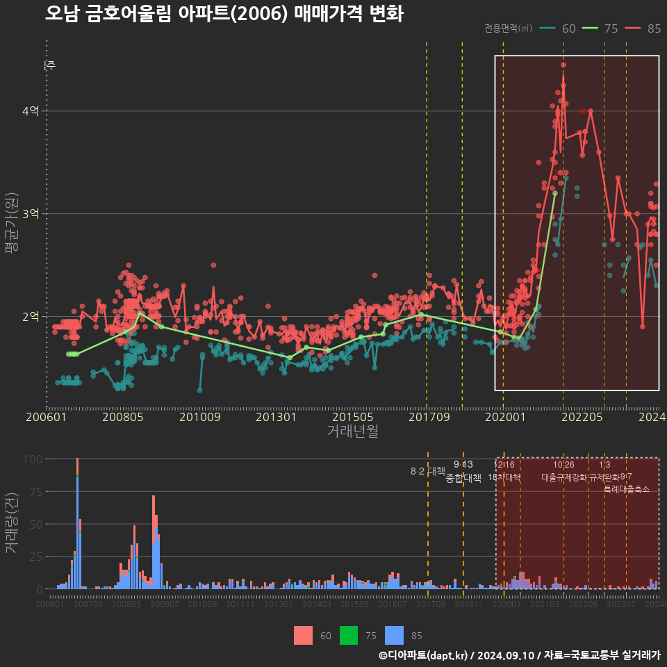 오남 금호어울림 아파트(2006) 매매가격 변화