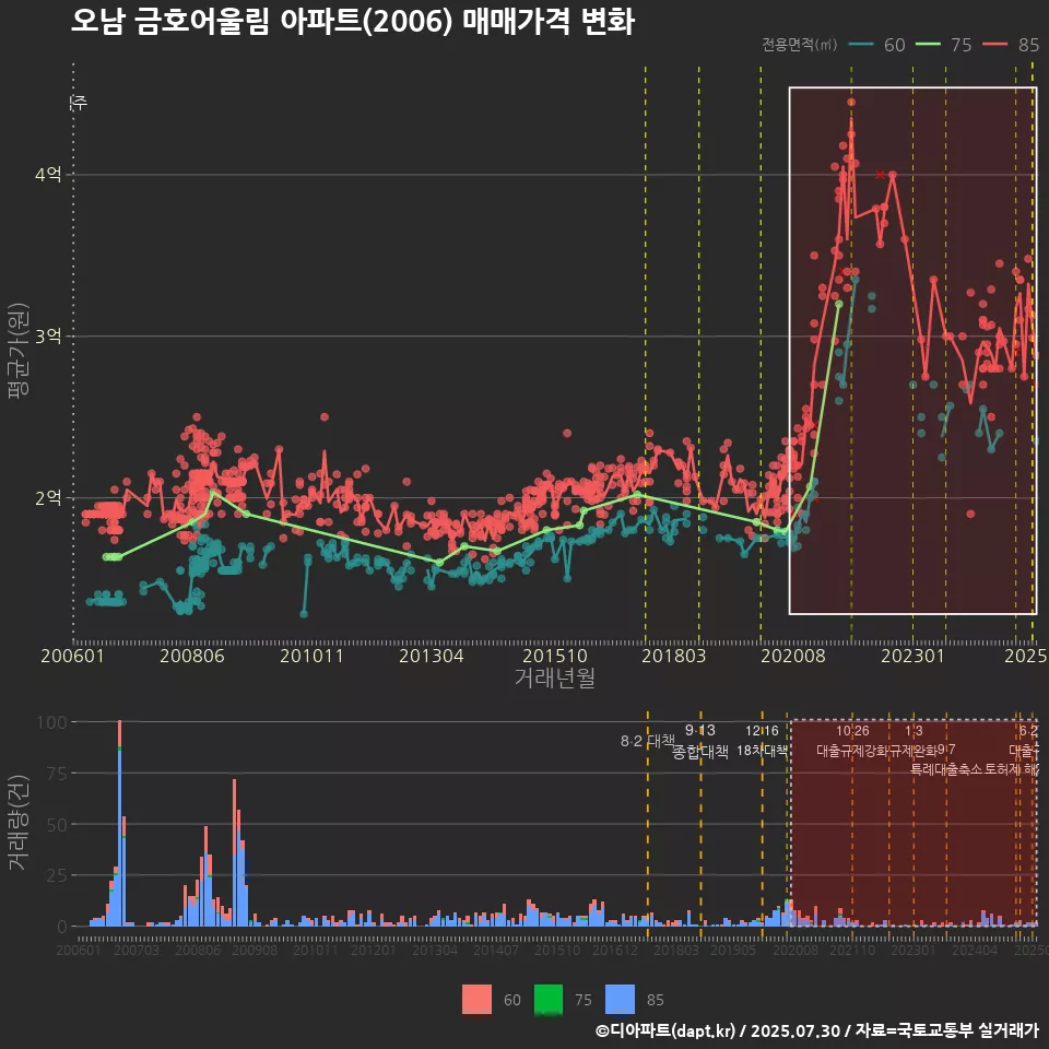 오남 금호어울림 아파트(2006) 매매가격 변화