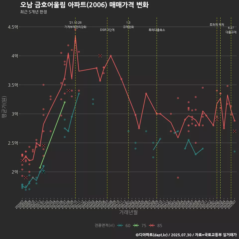 오남 금호어울림 아파트(2006) 매매가격 변화