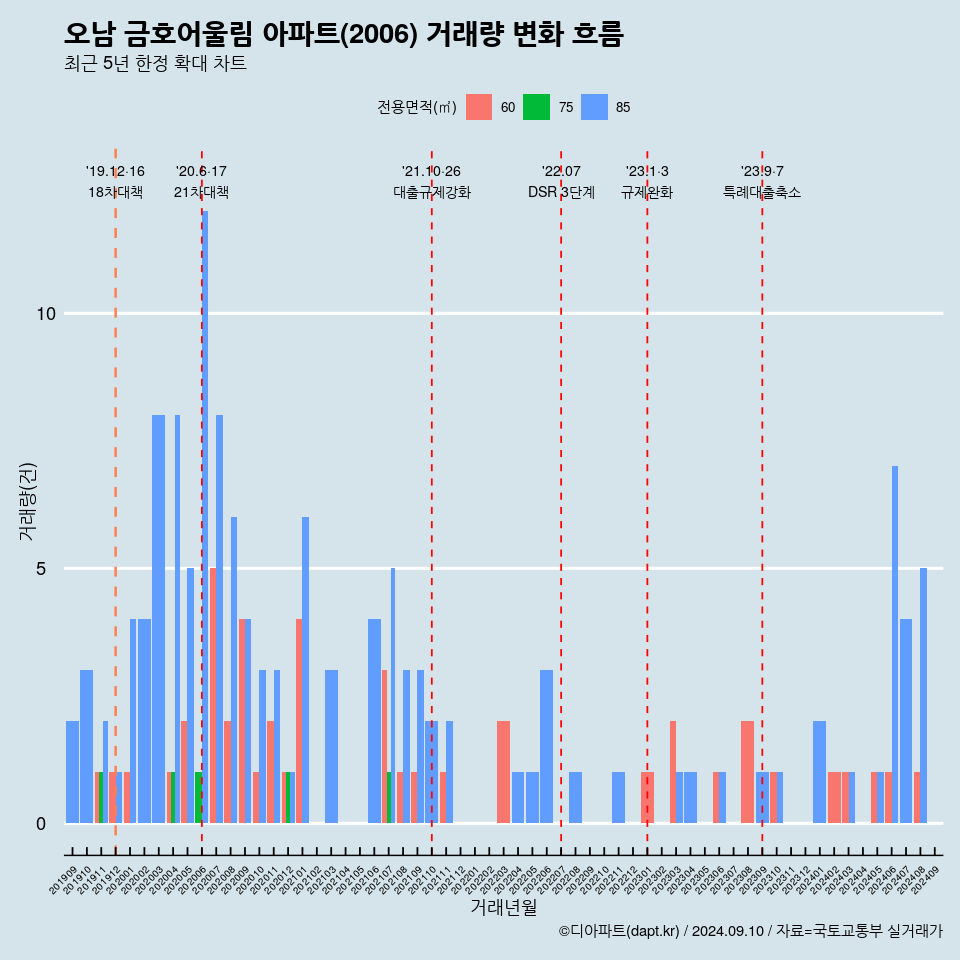 오남 금호어울림 아파트(2006) 거래량 변화 흐름