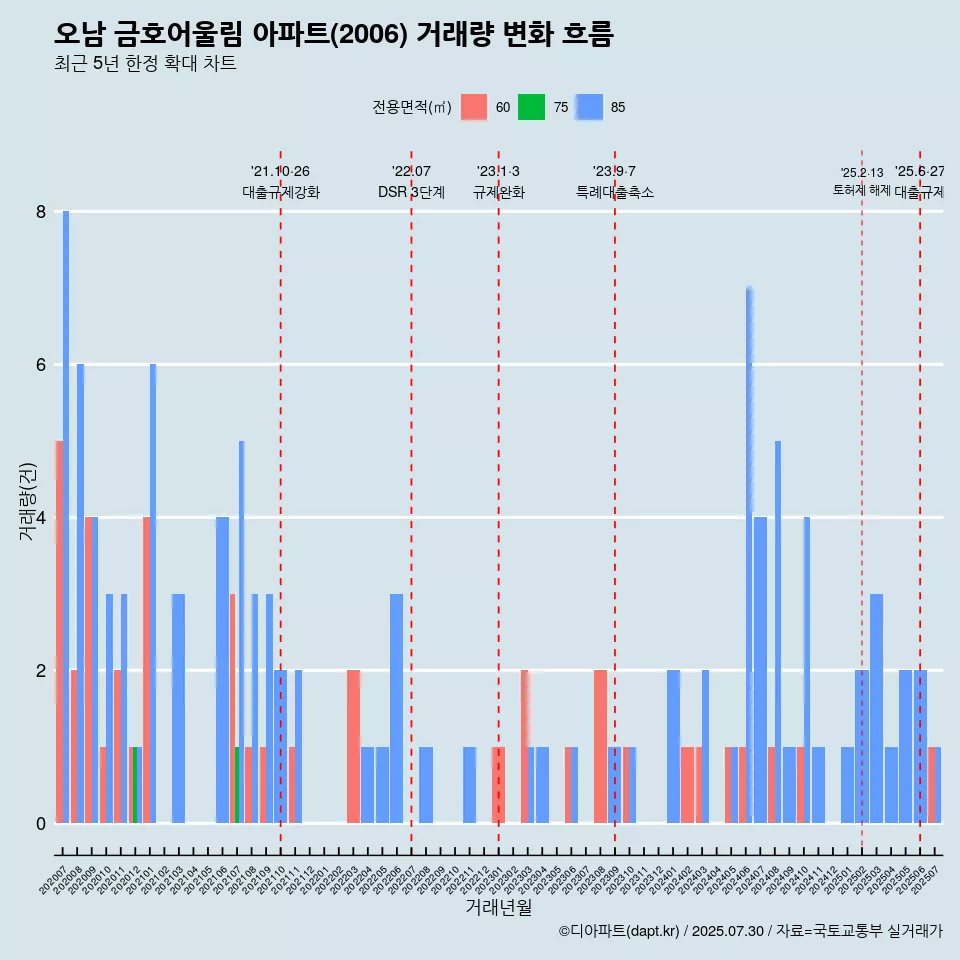 오남 금호어울림 아파트(2006) 거래량 변화 흐름