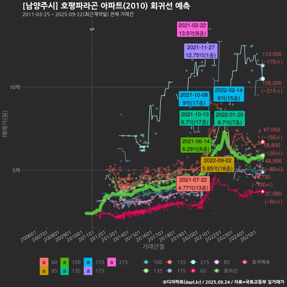[남양주시] 호평파라곤 아파트(2010) 회귀선 예측