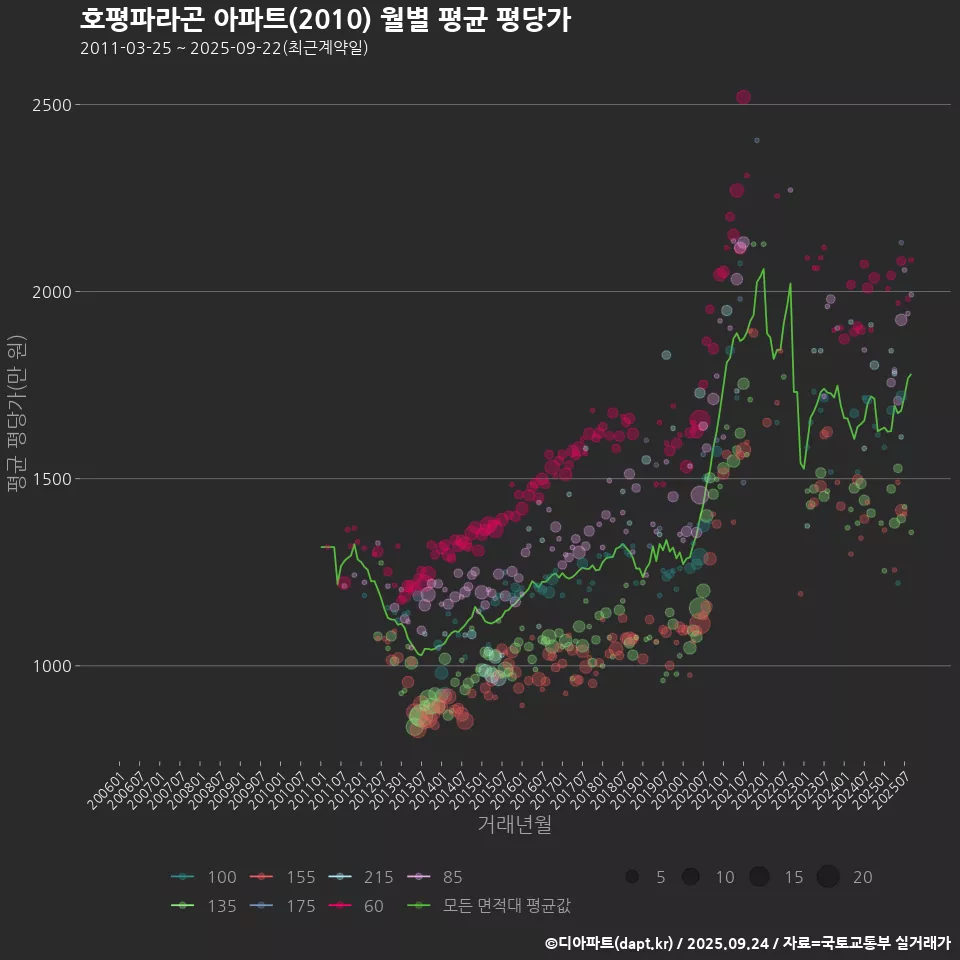 호평파라곤 아파트(2010) 월별 평균 평당가