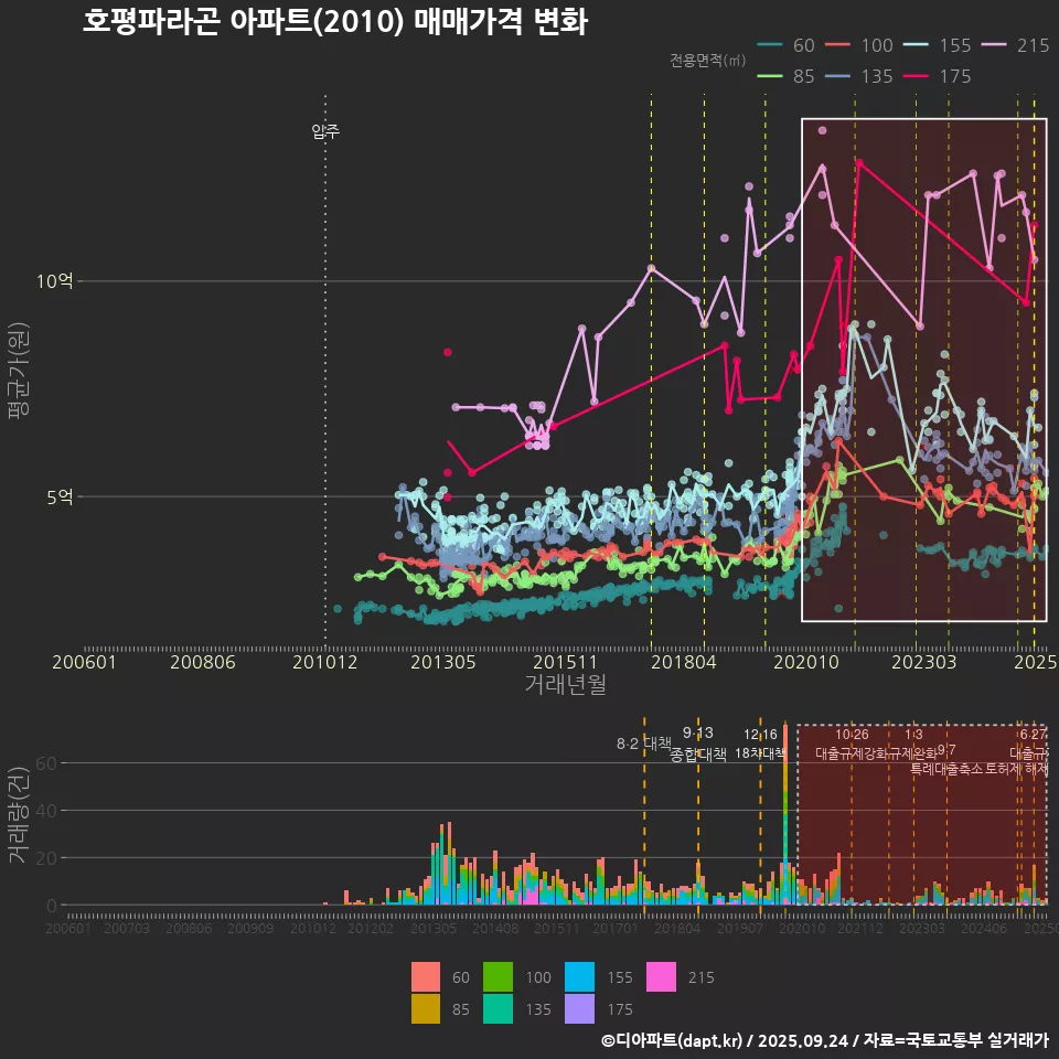 호평파라곤 아파트(2010) 매매가격 변화