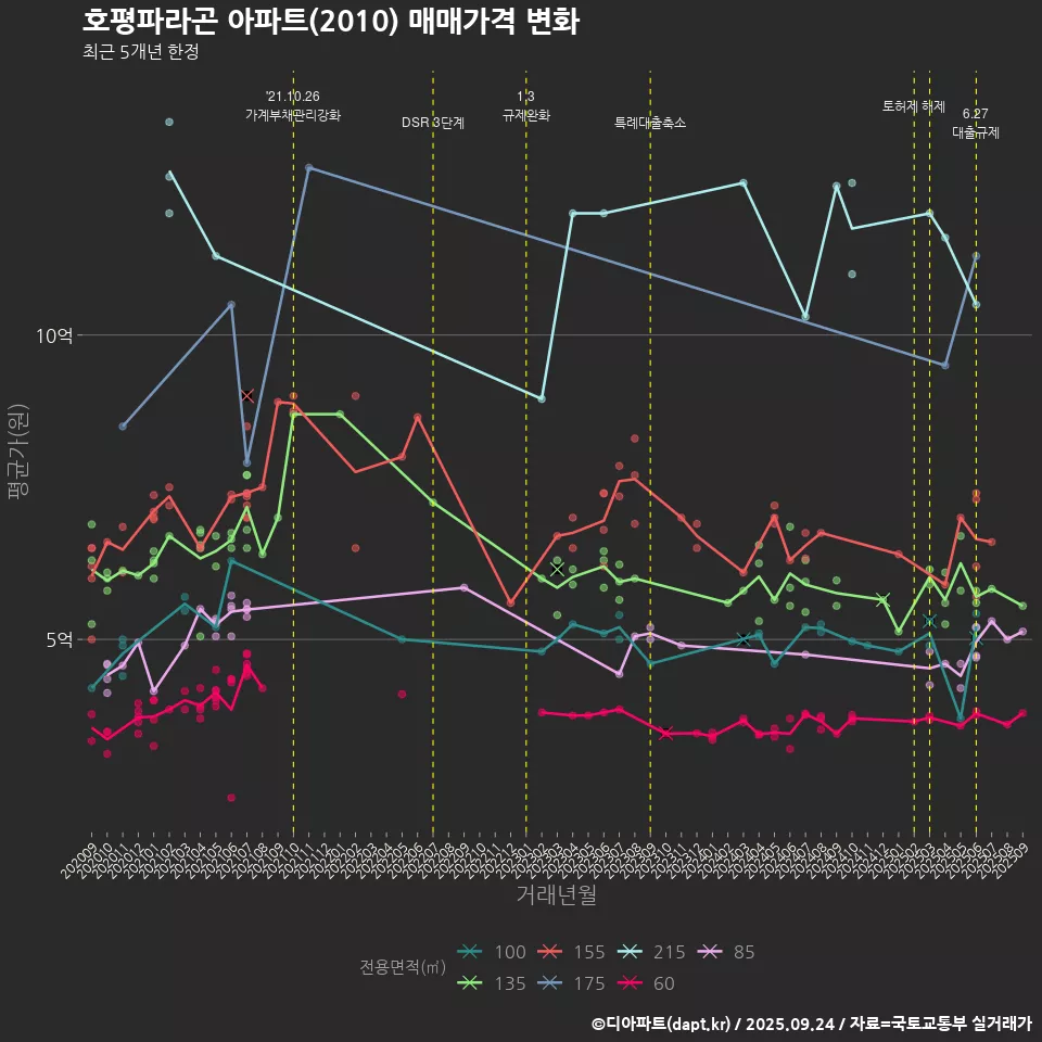 호평파라곤 아파트(2010) 매매가격 변화