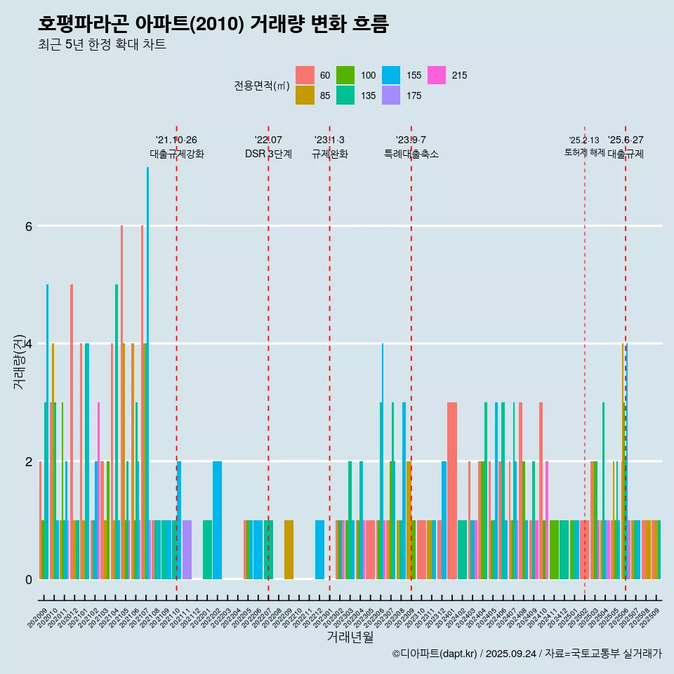 호평파라곤 아파트(2010) 거래량 변화 흐름