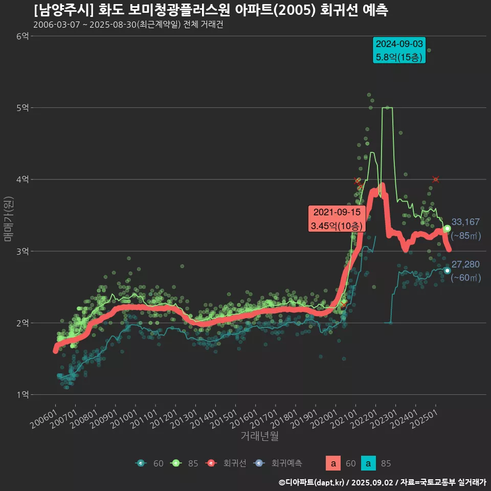 [남양주시] 화도 보미청광플러스원 아파트(2005) 회귀선 예측