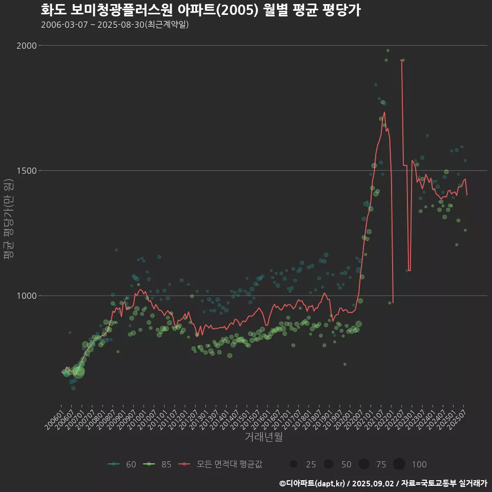 화도 보미청광플러스원 아파트(2005) 월별 평균 평당가