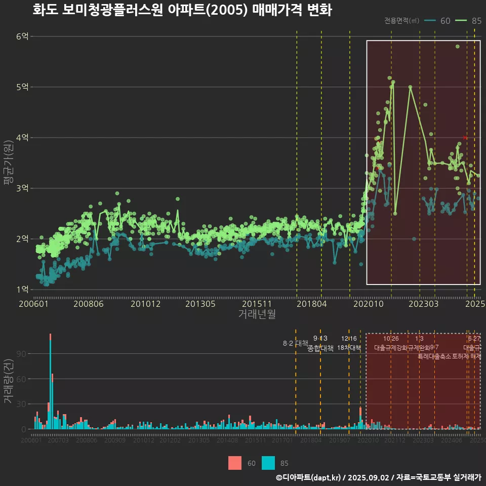화도 보미청광플러스원 아파트(2005) 매매가격 변화