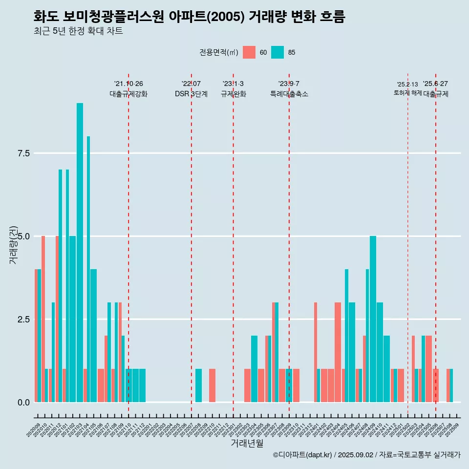 화도 보미청광플러스원 아파트(2005) 거래량 변화 흐름