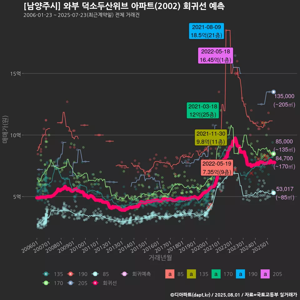 [남양주시] 와부 덕소두산위브 아파트(2002) 회귀선 예측