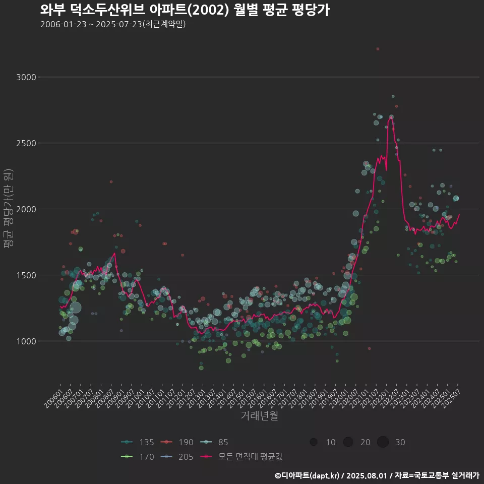 와부 덕소두산위브 아파트(2002) 월별 평균 평당가