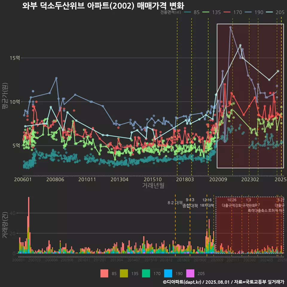 와부 덕소두산위브 아파트(2002) 매매가격 변화