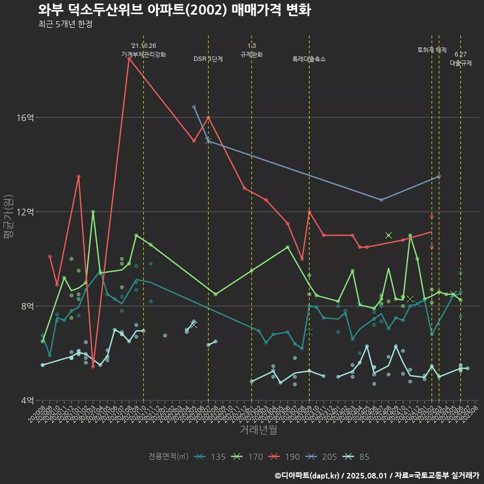와부 덕소두산위브 아파트(2002) 매매가격 변화