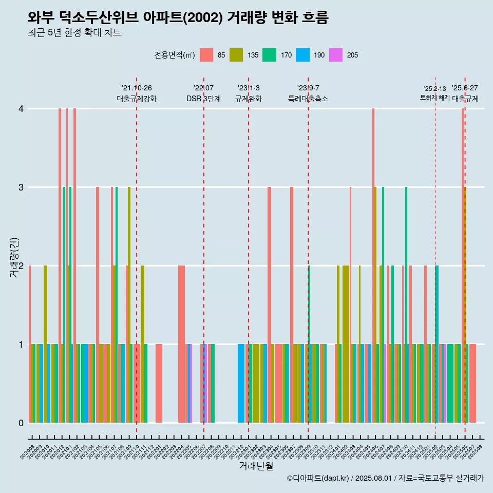 와부 덕소두산위브 아파트(2002) 거래량 변화 흐름
