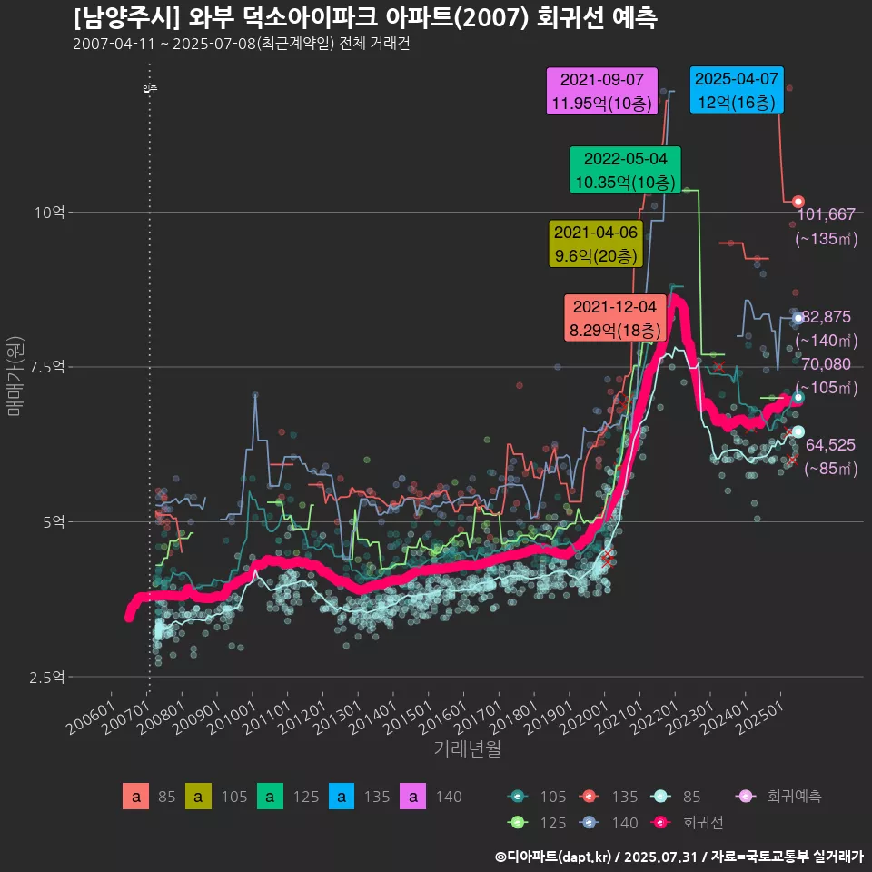 [남양주시] 와부 덕소아이파크 아파트(2007) 회귀선 예측