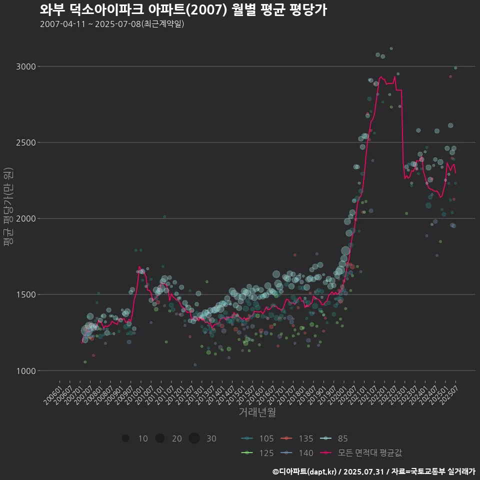 와부 덕소아이파크 아파트(2007) 월별 평균 평당가