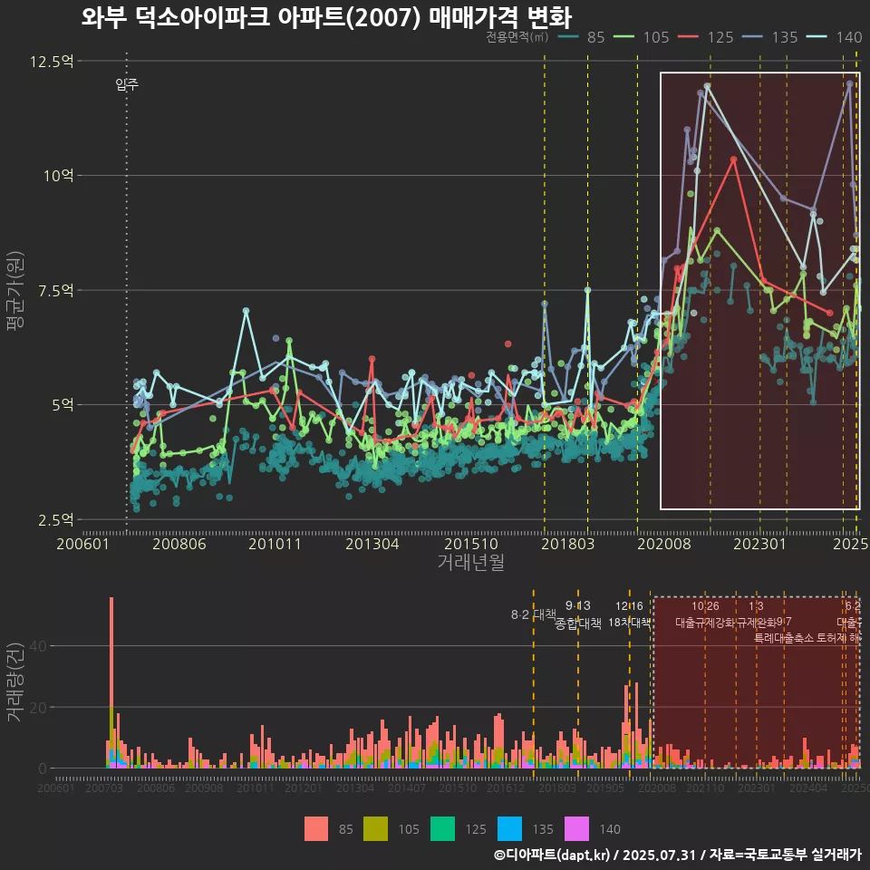 와부 덕소아이파크 아파트(2007) 매매가격 변화