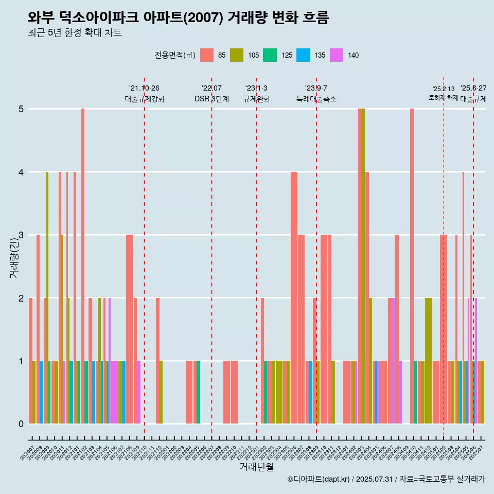 와부 덕소아이파크 아파트(2007) 거래량 변화 흐름