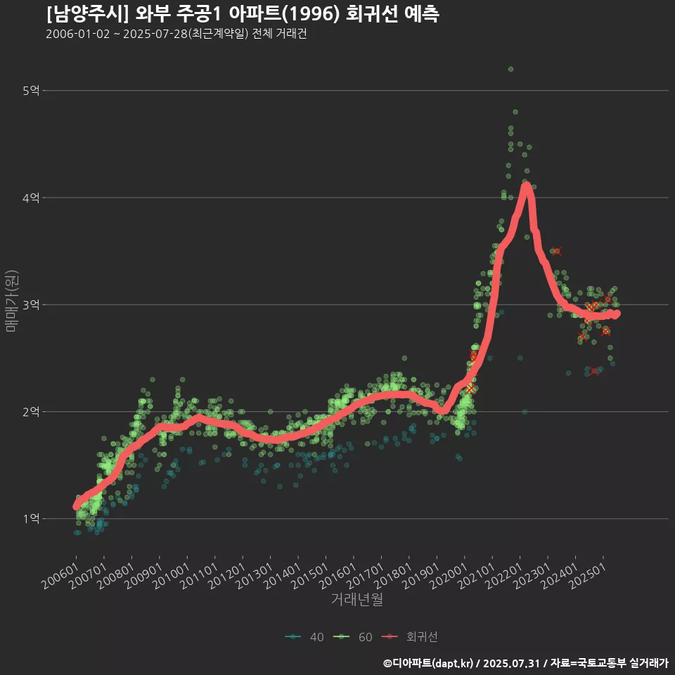 [남양주시] 와부 주공1 아파트(1996) 회귀선 예측
