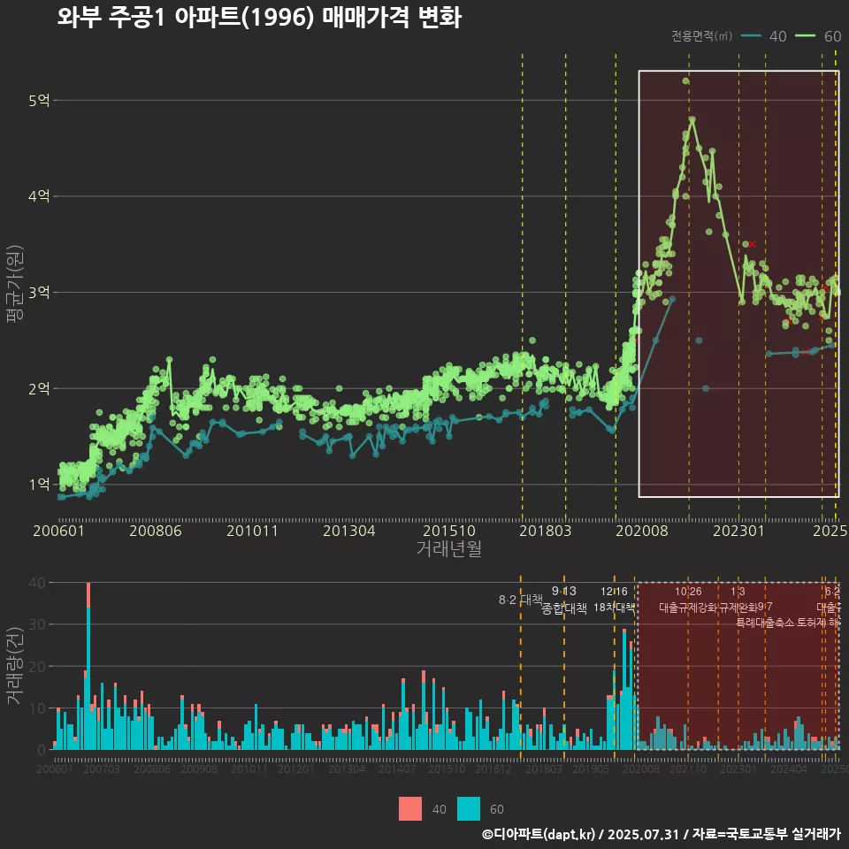 와부 주공1 아파트(1996) 매매가격 변화