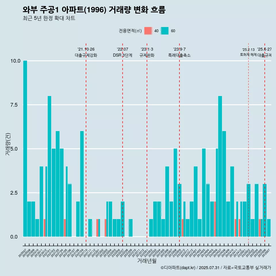 와부 주공1 아파트(1996) 거래량 변화 흐름