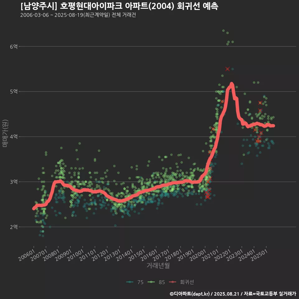 [남양주시] 호평현대아이파크 아파트(2004) 회귀선 예측