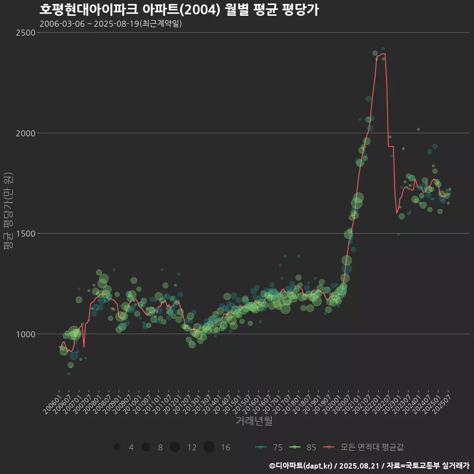 호평현대아이파크 아파트(2004) 월별 평균 평당가