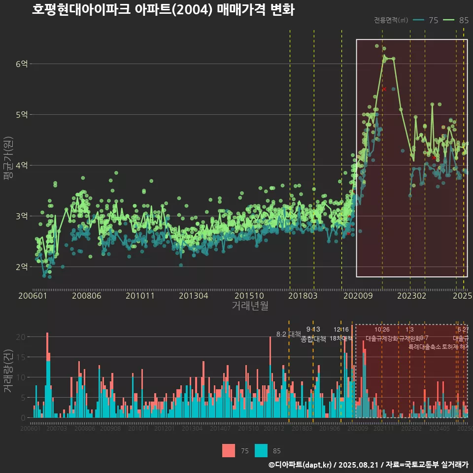 호평현대아이파크 아파트(2004) 매매가격 변화