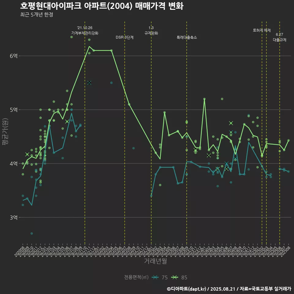호평현대아이파크 아파트(2004) 매매가격 변화