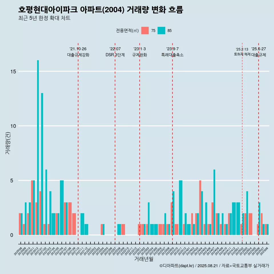 호평현대아이파크 아파트(2004) 거래량 변화 흐름