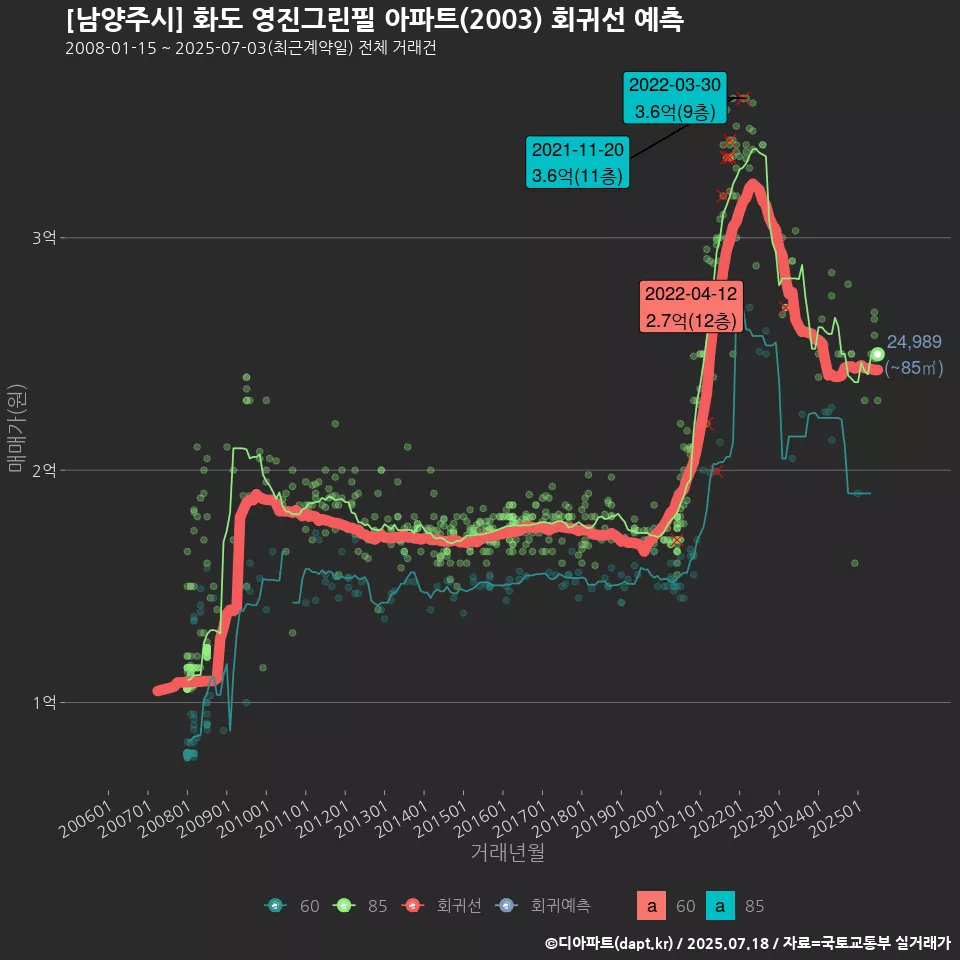 [남양주시] 화도 영진그린필 아파트(2003) 회귀선 예측
