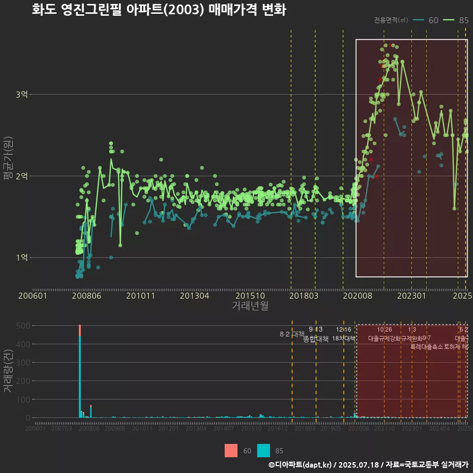 화도 영진그린필 아파트(2003) 매매가격 변화