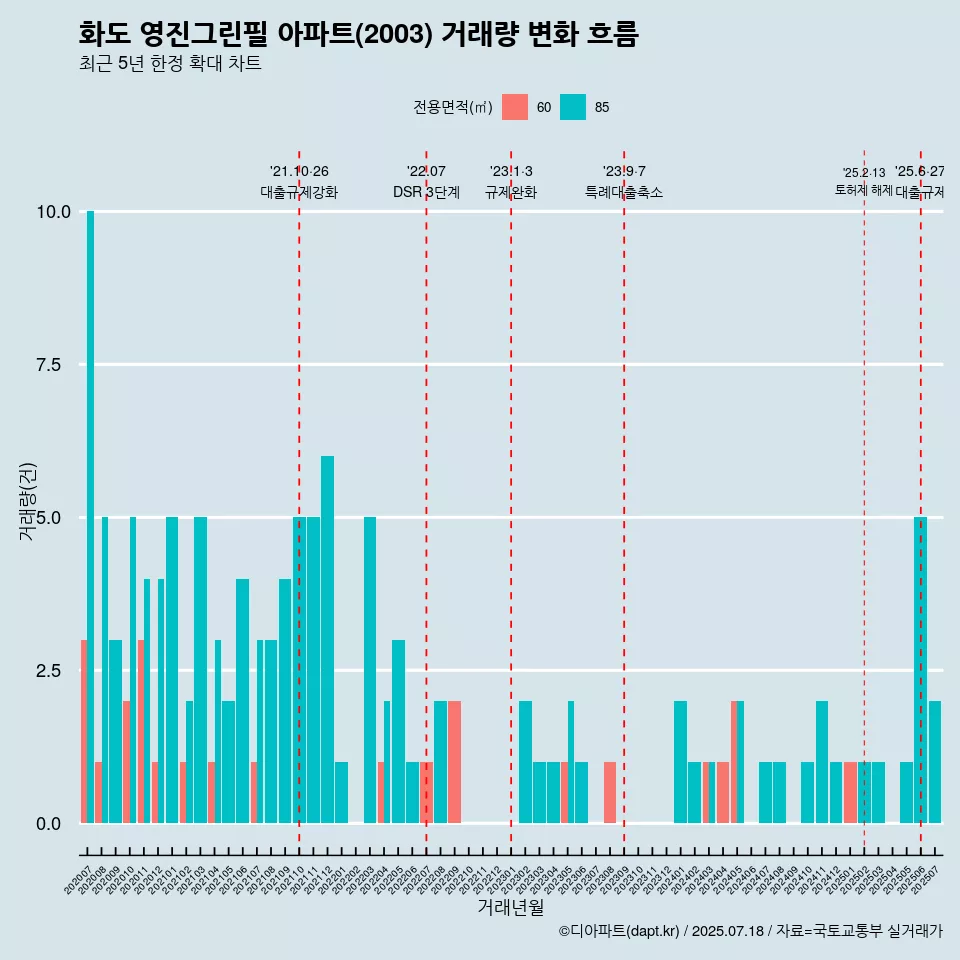 화도 영진그린필 아파트(2003) 거래량 변화 흐름
