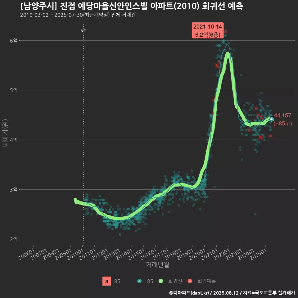 [남양주시] 진접 예당마을신안인스빌 아파트(2010) 회귀선 예측