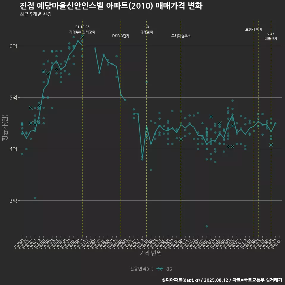 진접 예당마을신안인스빌 아파트(2010) 매매가격 변화