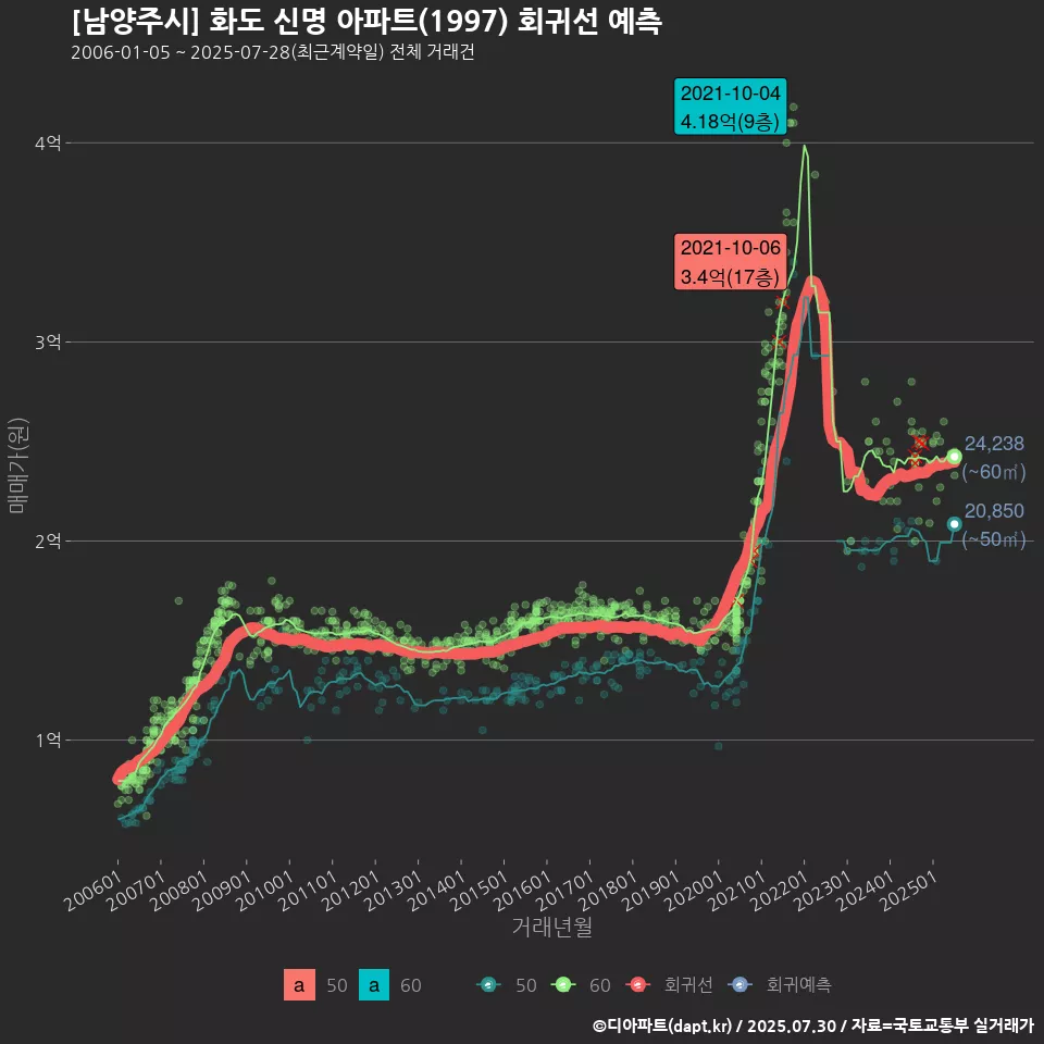 [남양주시] 화도 신명 아파트(1997) 회귀선 예측