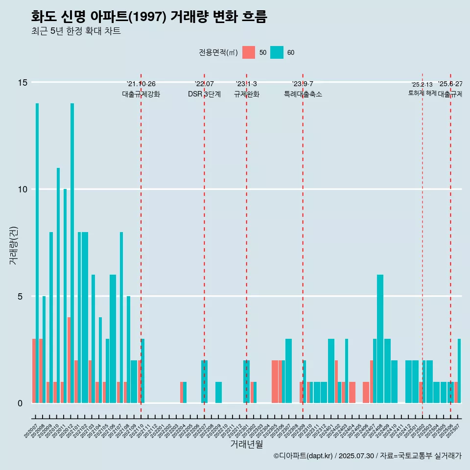 화도 신명 아파트(1997) 거래량 변화 흐름