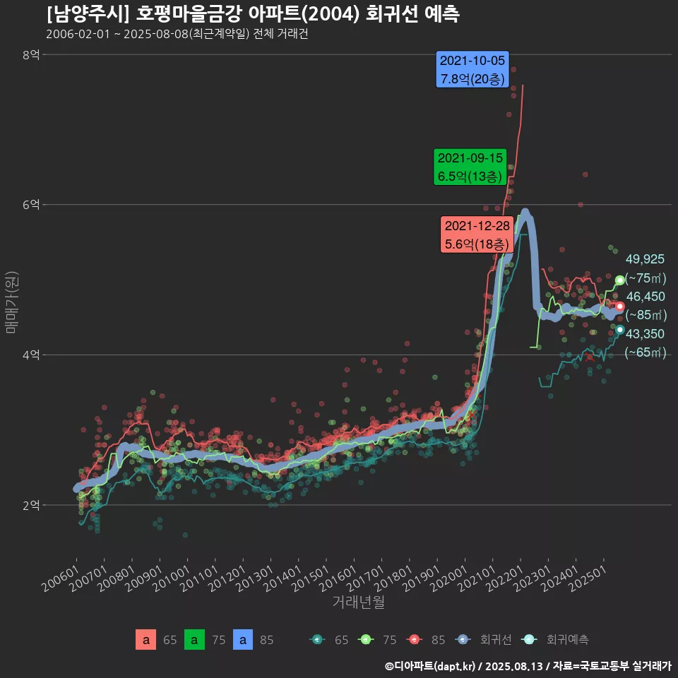 [남양주시] 호평마을금강 아파트(2004) 회귀선 예측